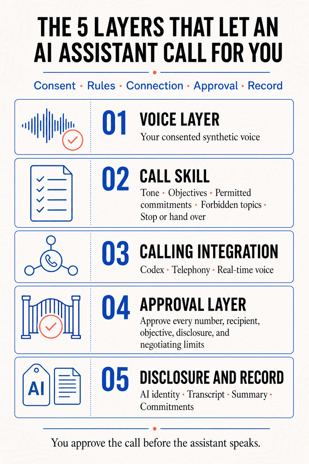 Five layers of an AI call assistant: consented voice, call rules, telephony, per-call approval, and disclosure with a transcript and commitments.